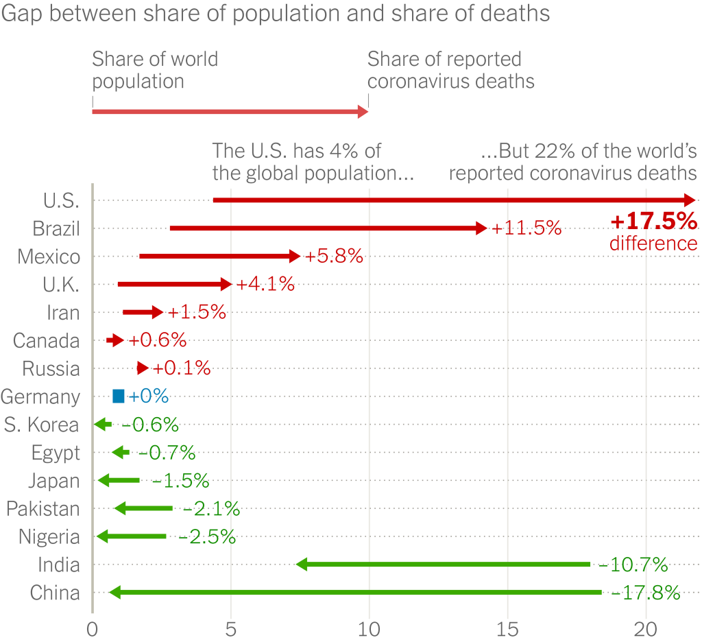 America's death gap vs other countries